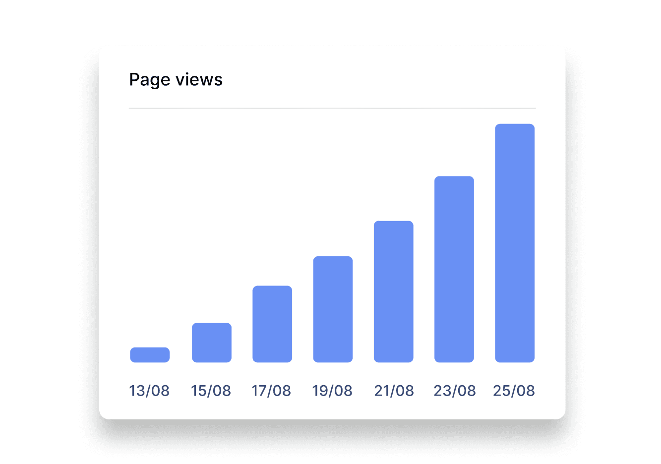 A screenshot of an analytics view showing the number of page views over time. Seven bars show an increasing number of views over the course of two weeks